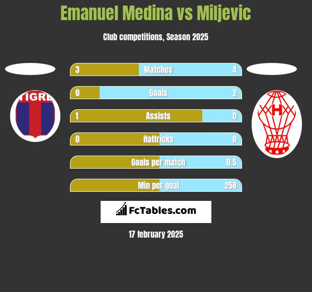 Emanuel Medina vs Miljevic h2h player stats