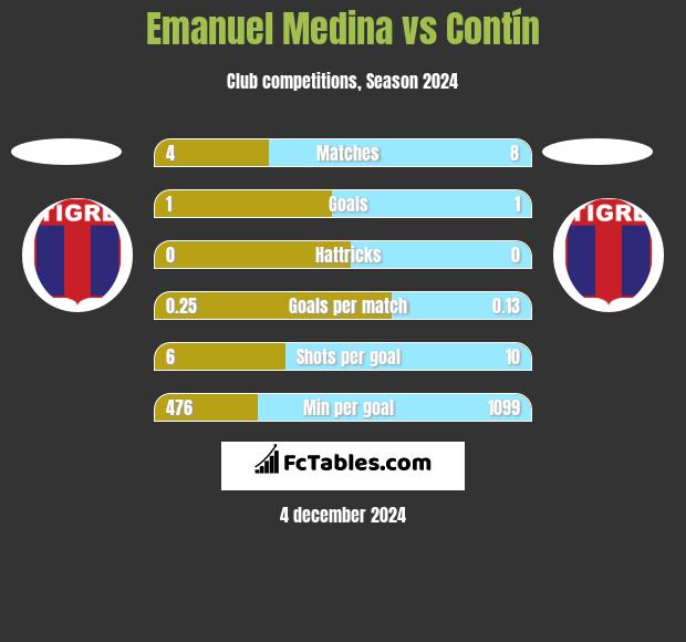 Emanuel Medina vs Contín h2h player stats