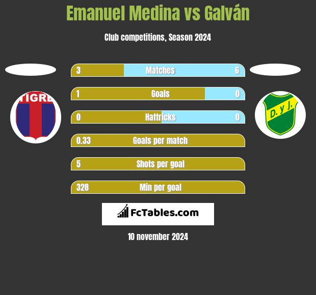 Emanuel Medina vs Galván h2h player stats