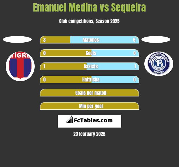 Emanuel Medina vs Sequeira h2h player stats