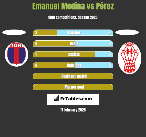 Emanuel Medina vs Pérez h2h player stats