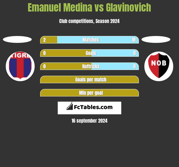 Emanuel Medina vs Glavinovich h2h player stats