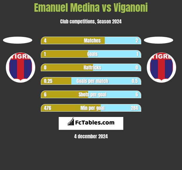 Emanuel Medina vs Viganoni h2h player stats