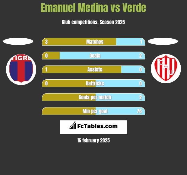 Emanuel Medina vs Verde h2h player stats