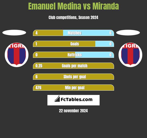 Emanuel Medina vs Miranda h2h player stats