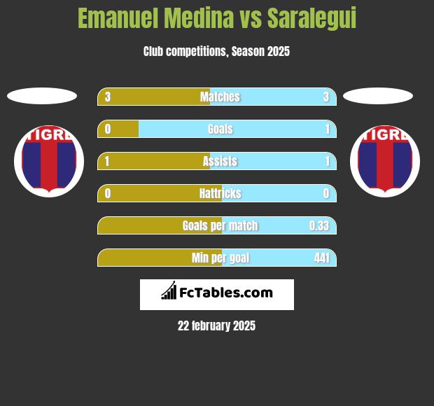 Emanuel Medina vs Saralegui h2h player stats