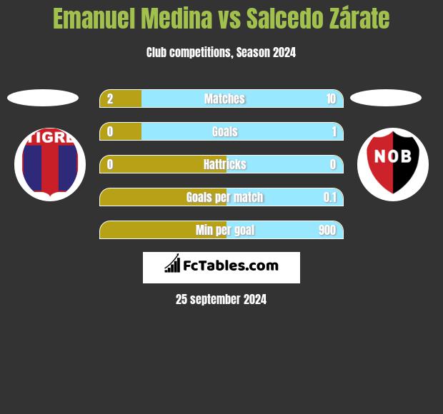 Emanuel Medina vs Salcedo Zárate h2h player stats