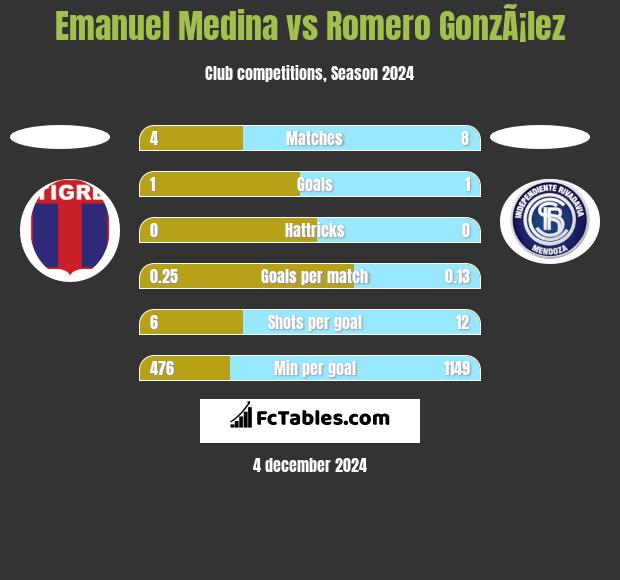 Emanuel Medina vs Romero GonzÃ¡lez h2h player stats