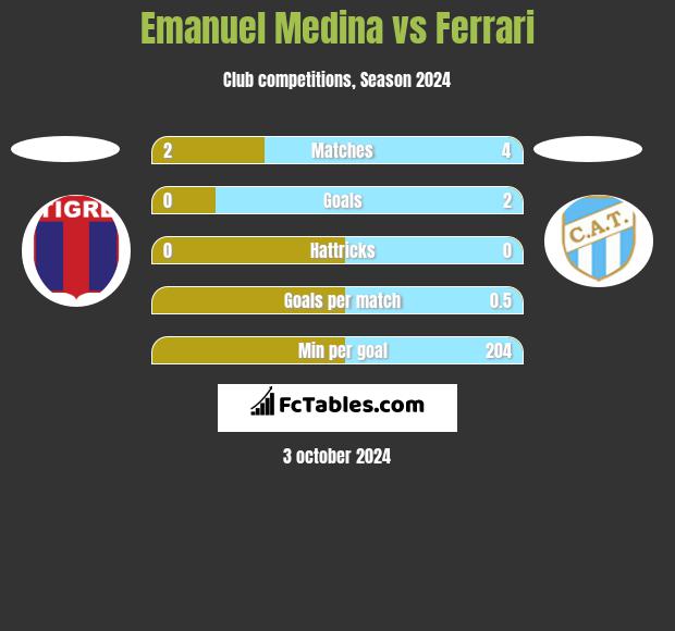 Emanuel Medina vs Ferrari h2h player stats