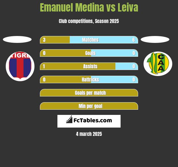 Emanuel Medina vs Leiva h2h player stats