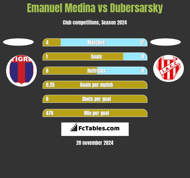 Emanuel Medina vs Dubersarsky h2h player stats