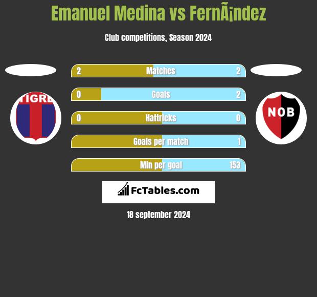 Emanuel Medina vs FernÃ¡ndez h2h player stats