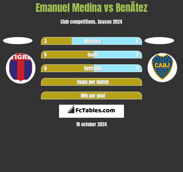 Emanuel Medina vs BenÃ­tez h2h player stats