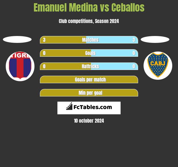 Emanuel Medina vs Ceballos h2h player stats