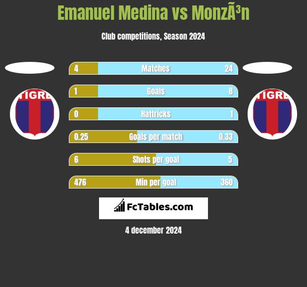 Emanuel Medina vs MonzÃ³n h2h player stats