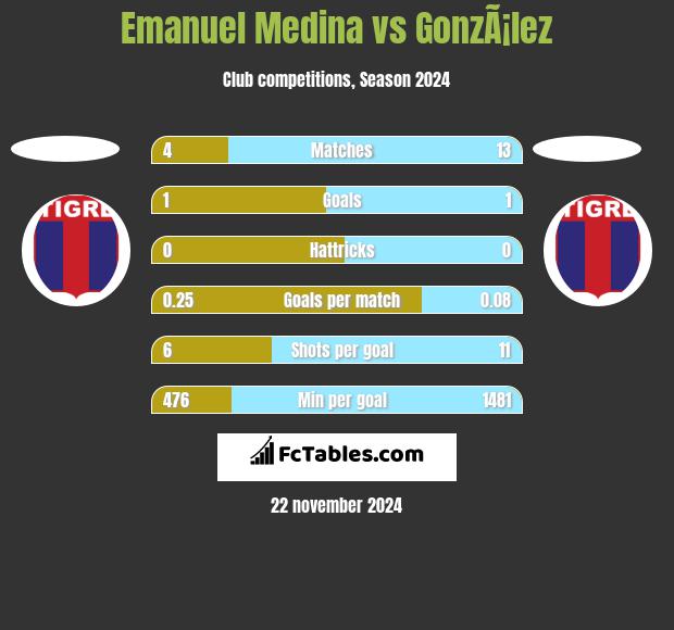 Emanuel Medina vs GonzÃ¡lez h2h player stats