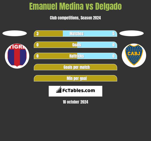 Emanuel Medina vs Delgado h2h player stats