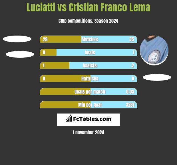 Luciatti vs Cristian Franco Lema h2h player stats