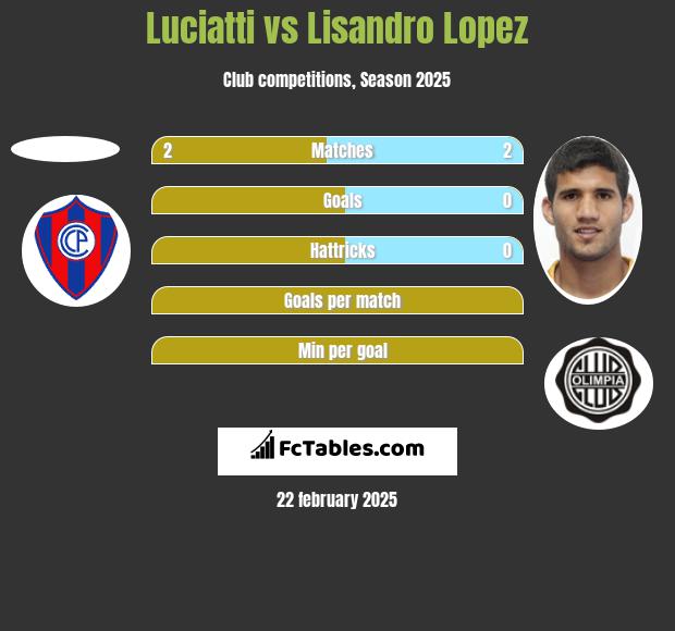 Luciatti vs Lisandro Lopez h2h player stats