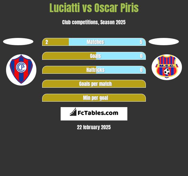 Luciatti vs Oscar Piris h2h player stats