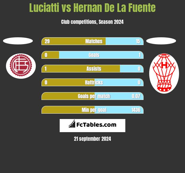 Luciatti vs Hernan De La Fuente h2h player stats