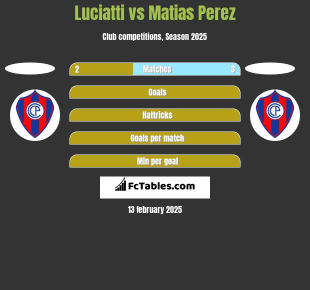 Luciatti vs Matias Perez h2h player stats