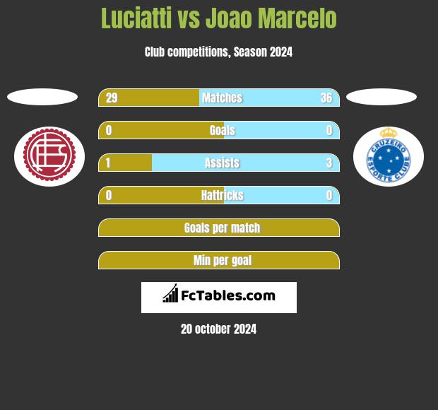 Luciatti vs Joao Marcelo h2h player stats