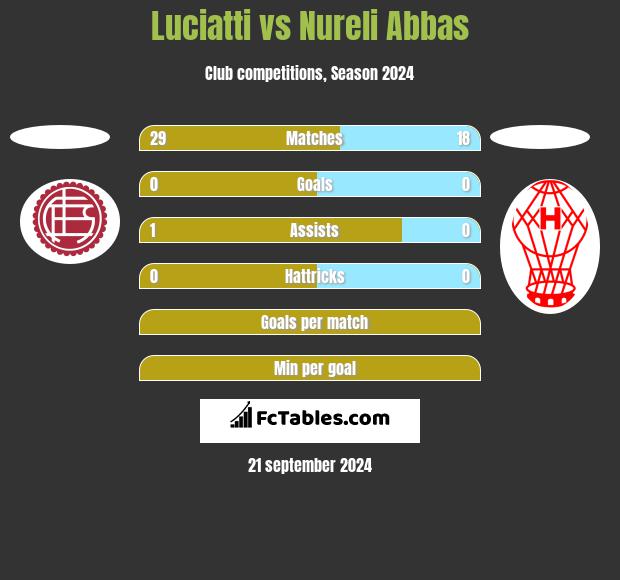 Luciatti vs Nureli Abbas h2h player stats