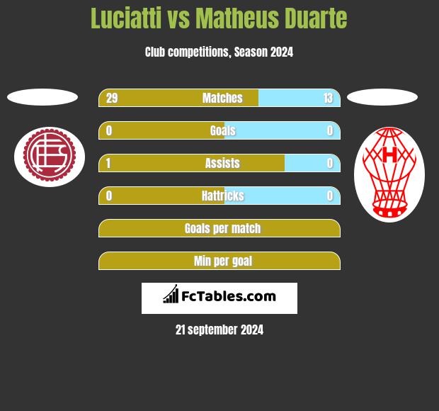 Luciatti vs Matheus Duarte h2h player stats