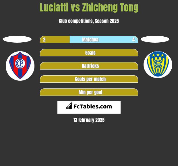 Luciatti vs Zhicheng Tong h2h player stats