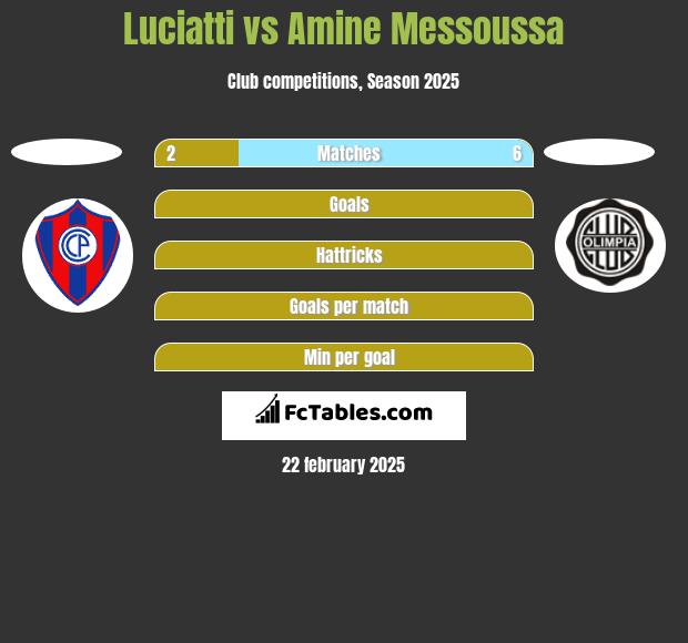 Luciatti vs Amine Messoussa h2h player stats