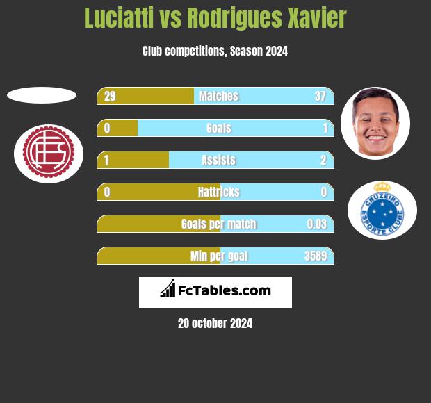 Luciatti vs Rodrigues Xavier h2h player stats