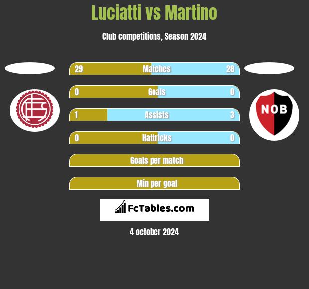 Luciatti vs Martino h2h player stats