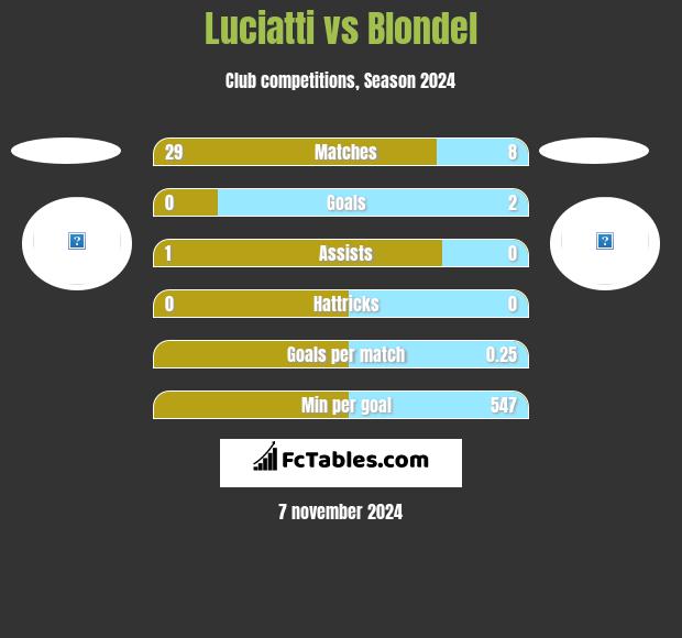 Luciatti vs Blondel h2h player stats