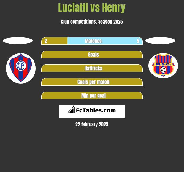 Luciatti vs Henry h2h player stats