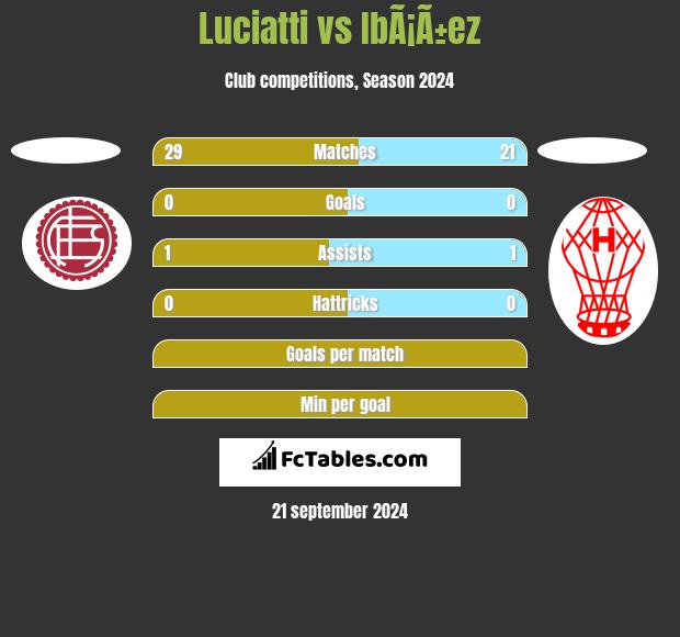 Luciatti vs IbÃ¡Ã±ez h2h player stats