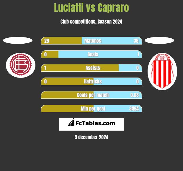 Luciatti vs Capraro h2h player stats