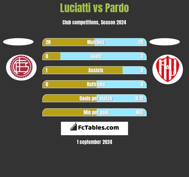 Luciatti vs Pardo h2h player stats