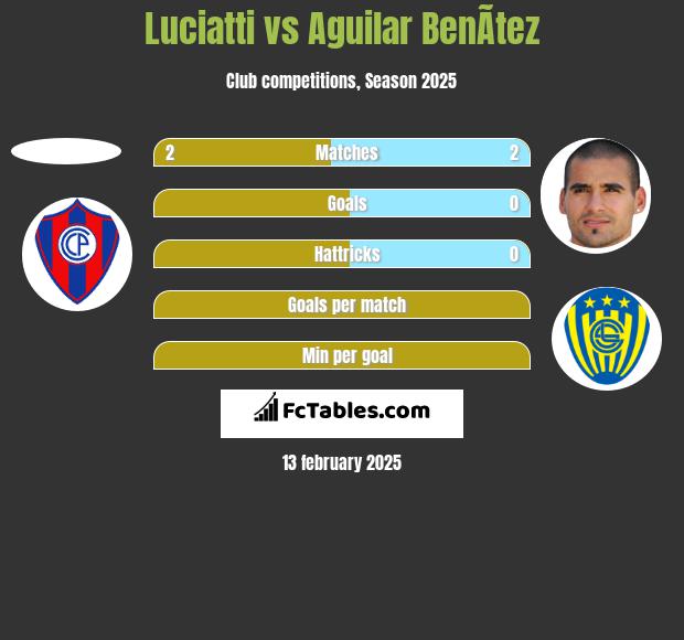 Luciatti vs Aguilar BenÃ­tez h2h player stats