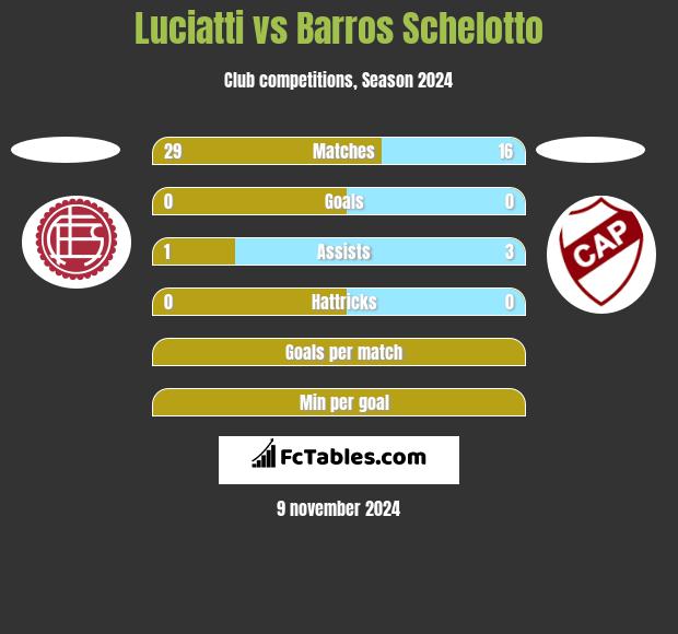 Luciatti vs Barros Schelotto h2h player stats