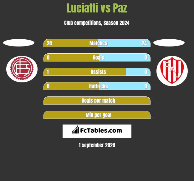 Luciatti vs Paz h2h player stats