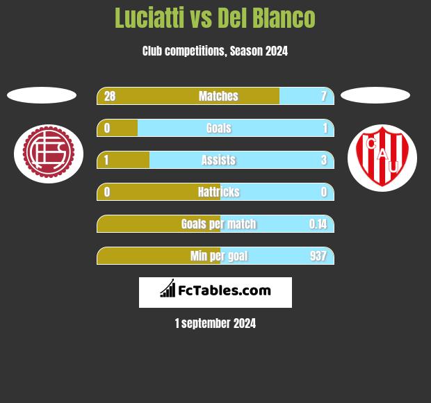 Luciatti vs Del Blanco h2h player stats