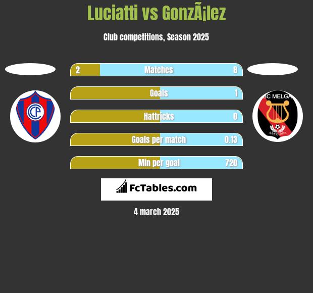 Luciatti vs GonzÃ¡lez h2h player stats