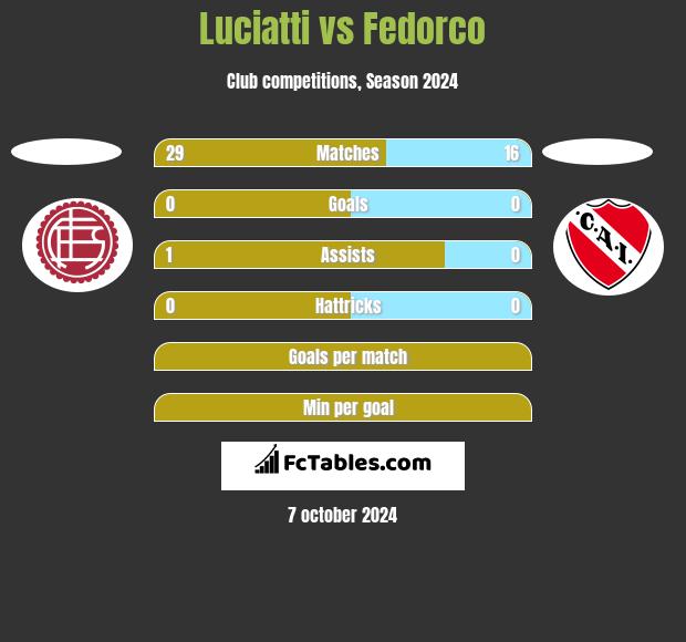 Luciatti vs Fedorco h2h player stats