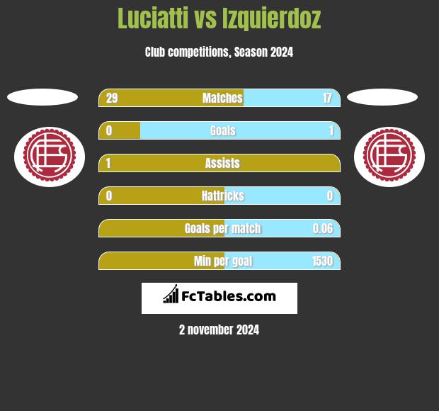 Luciatti vs Izquierdoz h2h player stats