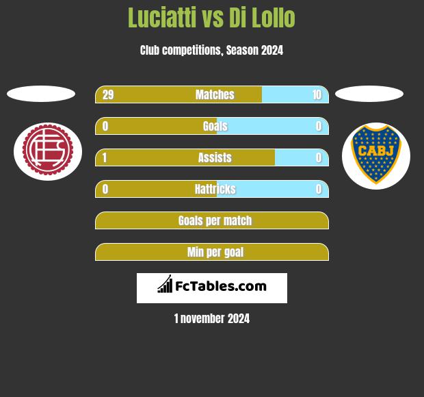 Luciatti vs Di Lollo h2h player stats