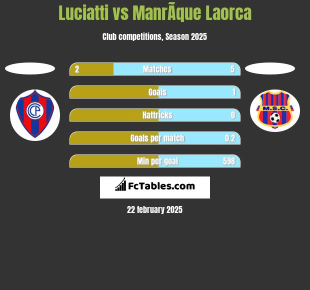 Luciatti vs ManrÃ­que Laorca h2h player stats