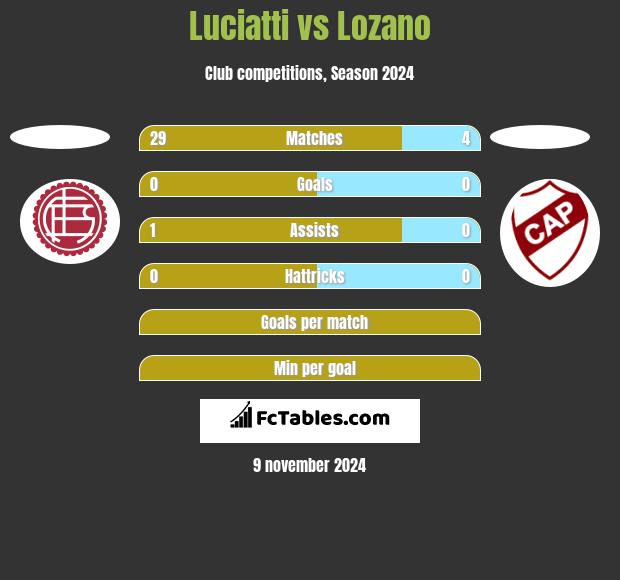 Luciatti vs Lozano h2h player stats