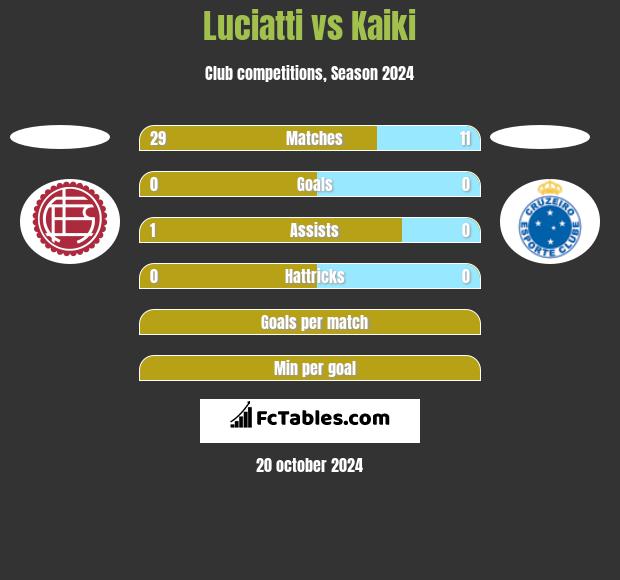 Luciatti vs Kaiki h2h player stats