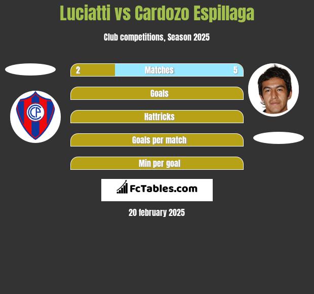 Luciatti vs Cardozo Espillaga h2h player stats